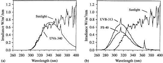 Quv lamp outputs vs. Natural sunlight