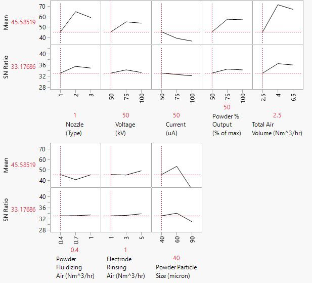 Figure 2 Output from analysis using JMP software original authors used Minitab