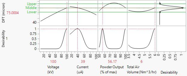 Figure 3 DOE analysis Run 2