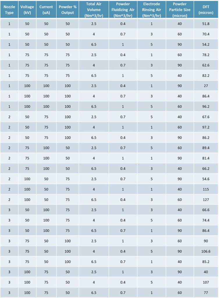 Table 2 DOE Taguchi design Run 1