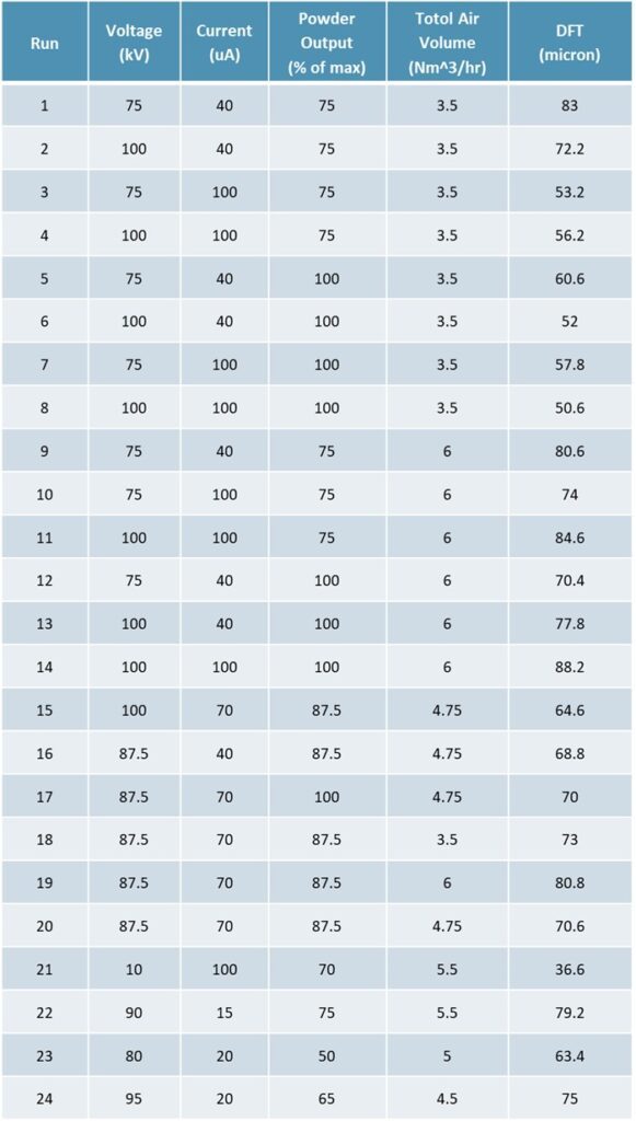 Table 3 Response surface design DOE Run 2