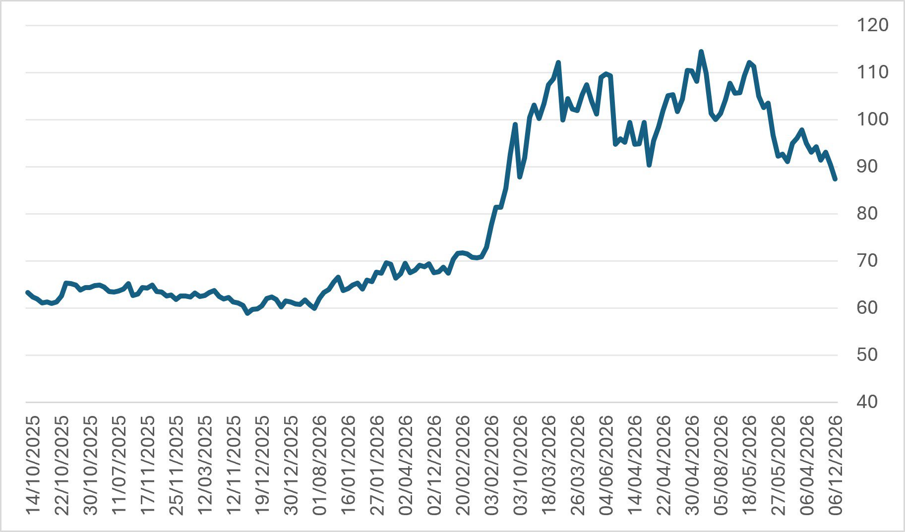 Fig 4 Brent crude Fig 4 Brent crude